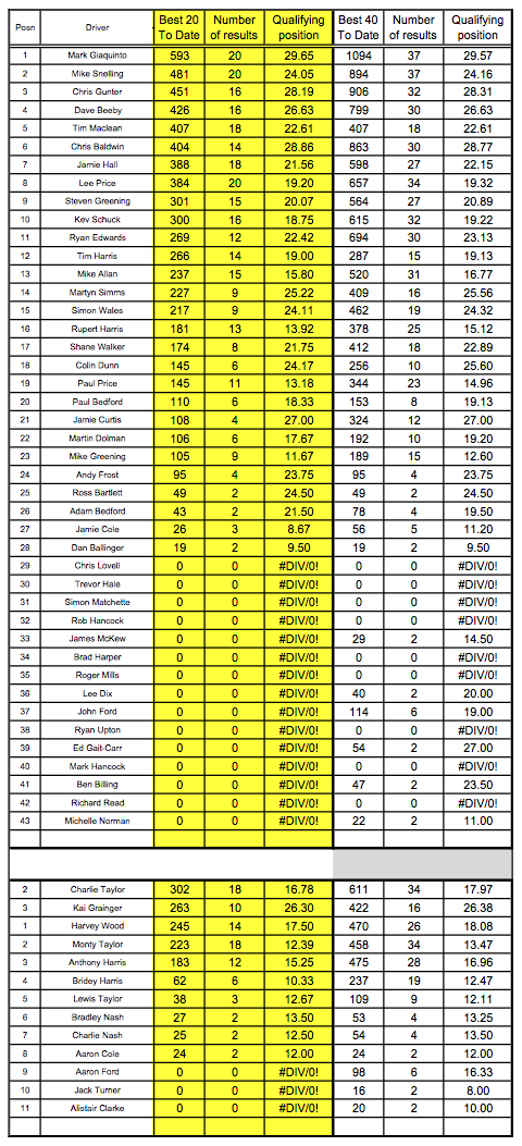 Summer Championship GT12 results